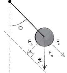 Trig And Forces The Pendulum Article