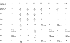 trigonometric table of all angles in