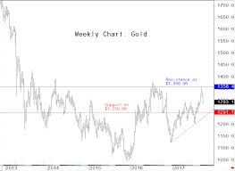Gold Price Declines Just A Downside Correction In Longer
