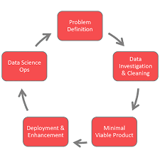 Data Science Process Alliance gambar png