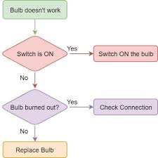 Scratch What Is Conditional Programming Stempedia