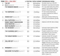 fox best and worst rated tv shows