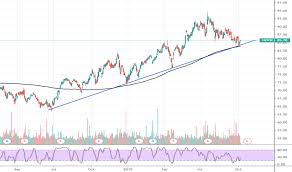 Novn Stock Price And Chart Six Novn Tradingview