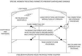 earthquake proof and resistant building