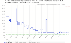 High Speed Ddr4 Pricing Price Check Q3 2016 Dram Prices