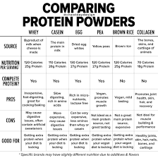 comparing protein powders