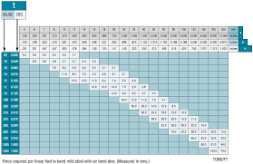 Sheetmetal Me Air Bend Force Chart Numbers