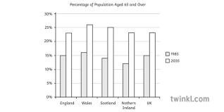 Comparison Bar Chart Population Aged Over 65 Years In Uk