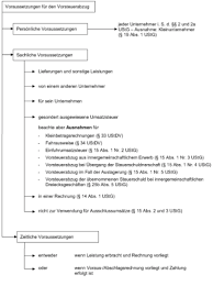 Unternehmer*innen können die vorsteuer geltend machen. Vorsteuerabzug Kompakt Leicht Verstandlich Erklart Lexoffice