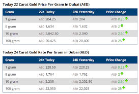 gold rate today latest update check