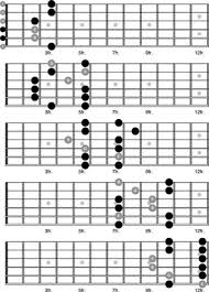 How To Use The Pentatonic Scale As Major And Minor On The