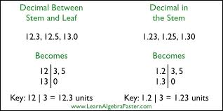 stem and leaf plot with decimals
