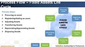 Introduction To Fixed Assets Process