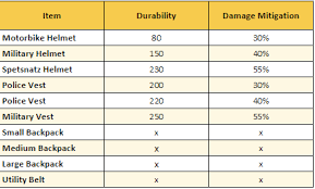 Pubg Loot And Vehicle Map Plus Weapon Damage Chart Steemit