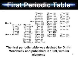 Mendeleev was far from the first chemist to attempt to organize the elements by atomic weight or to recognize that characteristics recurred on some sort of regular basis. Decoding The Periodic Table Part 2 Ppt Download