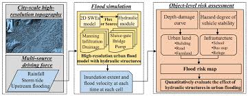 essment of object level flood impact