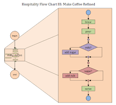 35 Specific Choosing Coffee Roast Flow Chart