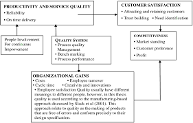 total quality management model
