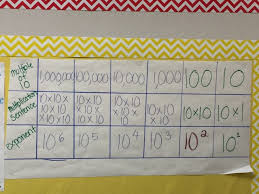 Keep Calm And Teach 5th Grade 5th Grade Exponents Anchor Chart