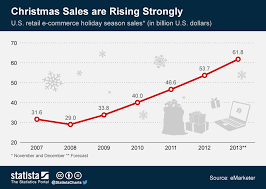 Chart Christmas Sales Are Rising Strongly Statista