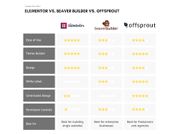 Elementor Vs Beaver Builder Vs Offsprout Comparison Chart