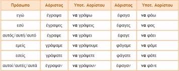 A Guide For The Greek Subjunctive Active Verbs Duolingo