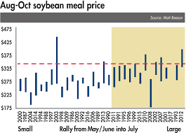 Soybean Meal Prices Whats Ahead For Rest Of 2017 Wattagnet