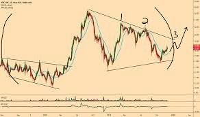 Yext Stock Price And Chart Nyse Yext Tradingview