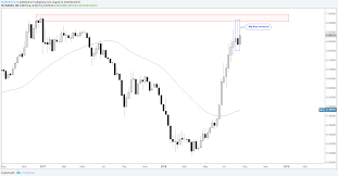 Usd Cnh Charts Show The Makings Of A Top
