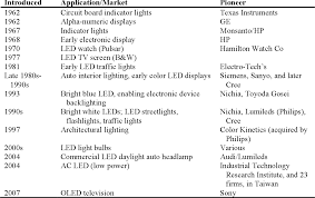 Light Emitting Diodes And The Lighting Revolution The