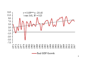 This Is The Story Of Indias Gdp Growth World Economic Forum