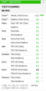 Akmu Debut On Melon 6 Roof Hits Real Time Allkill