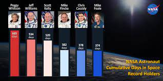 NASA Station Astronaut Record Holders ...