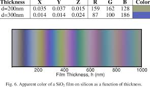 Color Parameters For Two Sio 2 Films Download Table