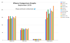 Chart Shows How Iphones Have Increased In Weight And Price