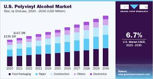 polyvinyl alcohol pva market share