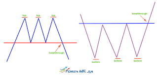 Trybe Triple Top And Triple Bottom Reversal Patterns