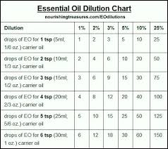 Essential Oil Dilution Chart Dilution Guidelines And