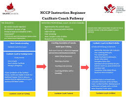 Keep track of commitments, follow through on action plans, and take quality of work to the. Coaches National Coaching Certification Program