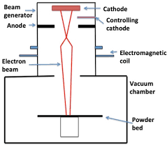 electron beam powder bed fusion
