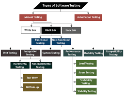 types of software testing javatpoint
