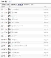 Bts Album Wings Took All 15 Top Spots On Genie Mnet Naver