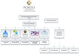 Organizational Chart Porto Holding Group