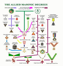78 Logical Freemasonry Degrees Chart