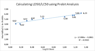 Calculating Ld50 Lc50 Using Probit Analysis In Excel