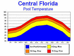 The Physics Of Pool Temperature Pool Heating Requirements