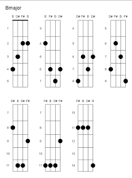 How To Play B Major What Is The Finger Placement Music