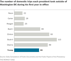 Trump Makes Fewer Public Trips Than Recent Presidents Will