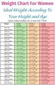 Age And Weight Chart Adults Www Bedowntowndaytona Com