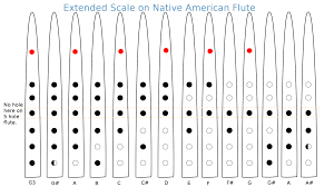 How To Play And Improvise On Native American Flute